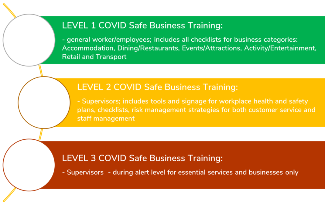 Safe Business Operations Industry Training