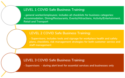 Safe Business Operations Industry Training